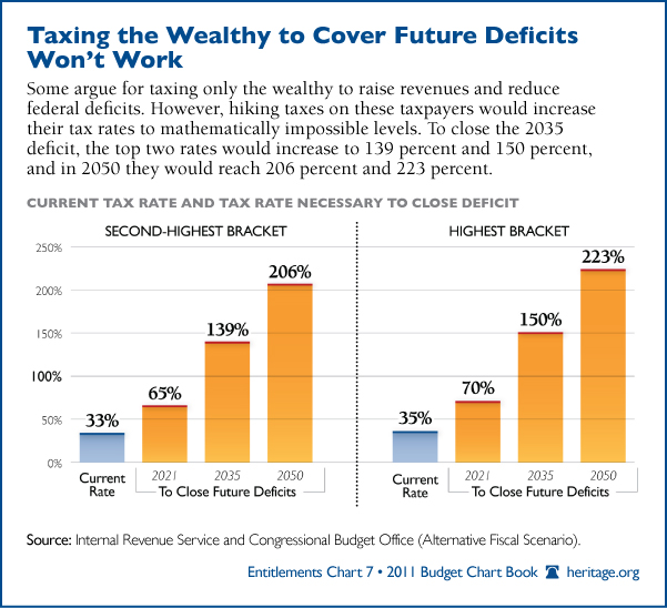 Myth of Taxing the Wealthy Solves Deficits