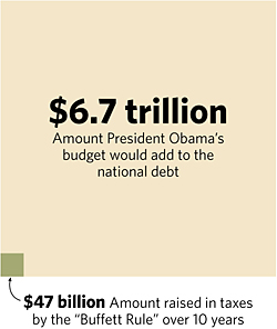 The Limited Impact of the Buffet Rule on Obama Spending Spree