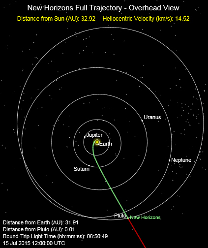 New Horizon's Path of Discovery